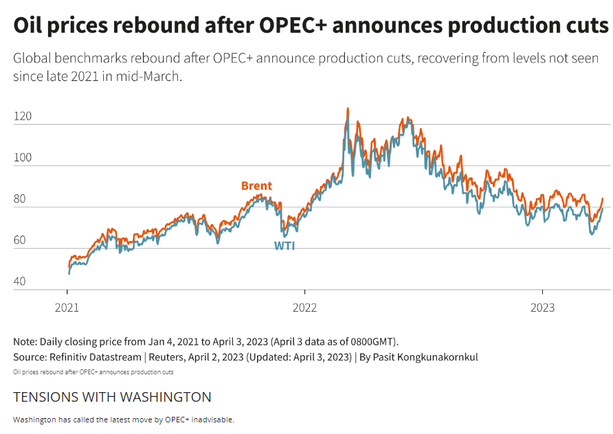 Why Did OPEC Cut Oil Production? Key Reasons Explained